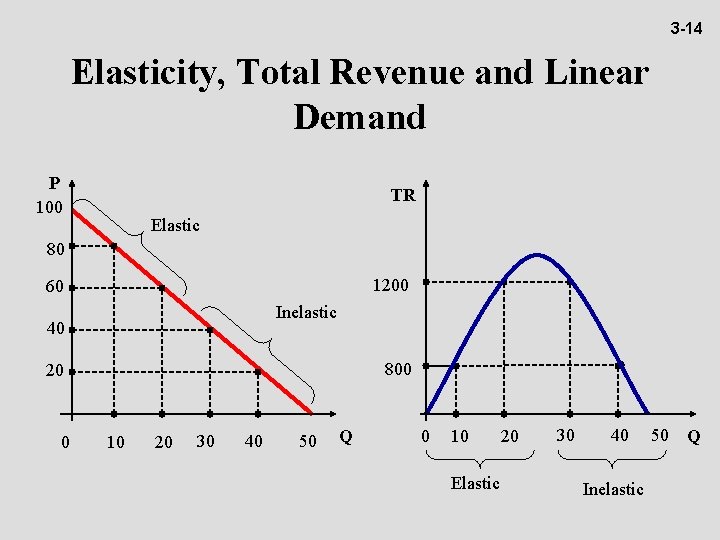 3 -14 Elasticity, Total Revenue and Linear Demand P 100 TR Elastic 80 1200