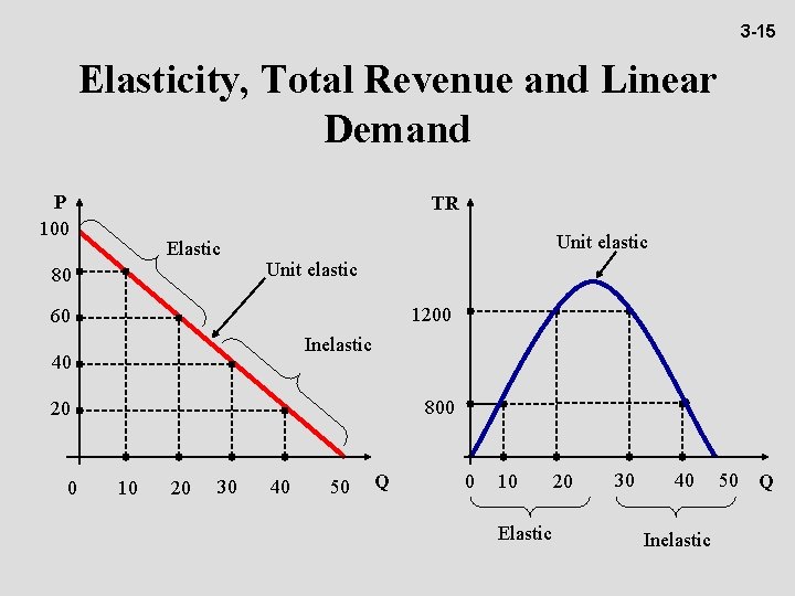 3 -15 Elasticity, Total Revenue and Linear Demand P 100 TR Elastic 80 Unit