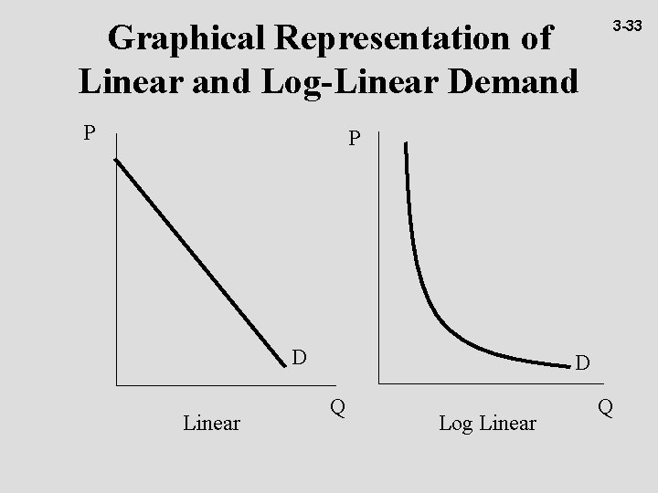 Graphical Representation of Linear and Log-Linear Demand P 3 -33 P D Linear D