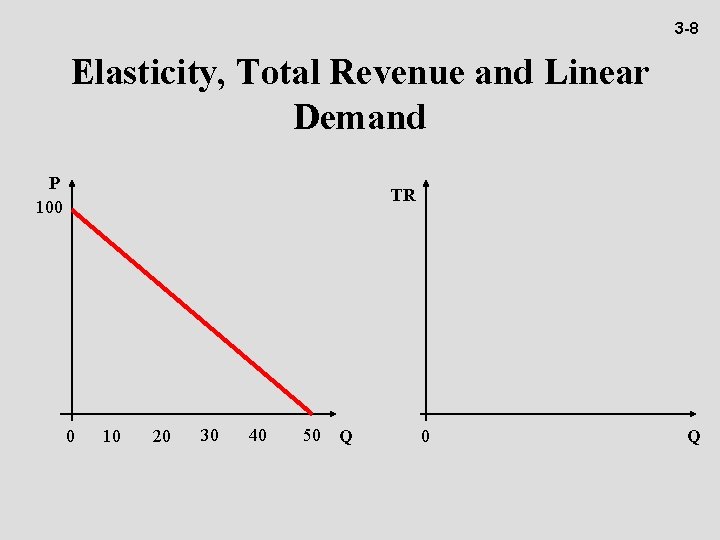 3 -8 Elasticity, Total Revenue and Linear Demand P 100 TR 0 10 20