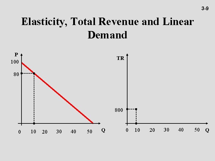 3 -9 Elasticity, Total Revenue and Linear Demand P 100 TR 80 800 0