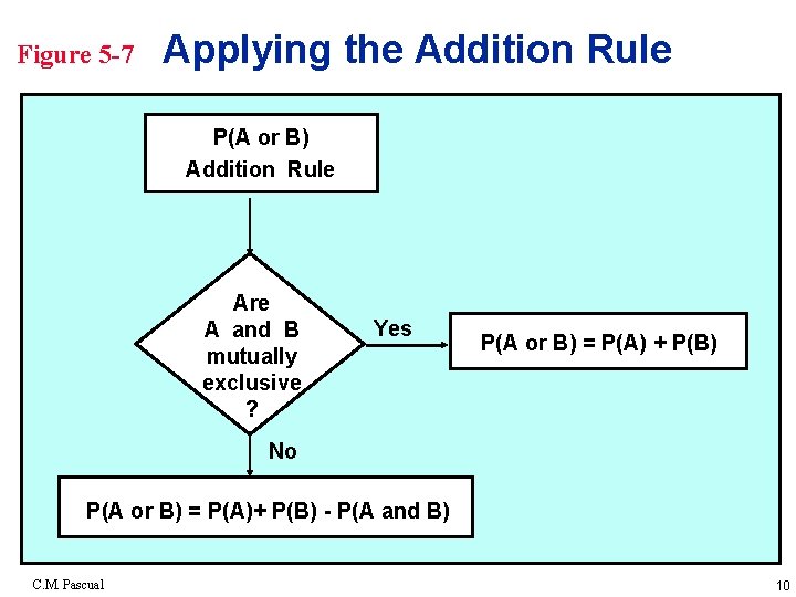 Figure 5 -7 Applying the Addition Rule P(A or B) Addition Rule Are A