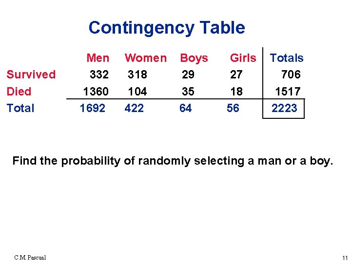 Contingency Table Survived Died Total Men 332 1360 1692 Women 318 104 422 Boys