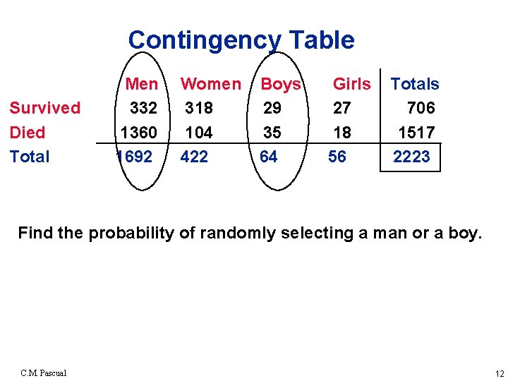 Contingency Table Survived Died Total Men 332 1360 1692 Women 318 104 422 Boys
