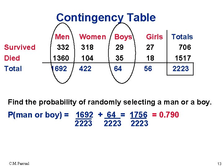 Contingency Table Survived Died Total Men 332 1360 1692 Women 318 104 422 Boys
