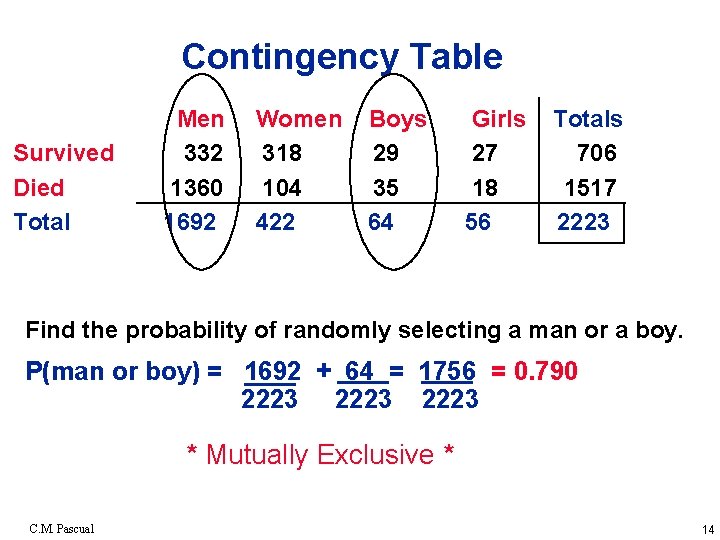 Contingency Table Survived Died Total Men 332 1360 1692 Women 318 104 422 Boys