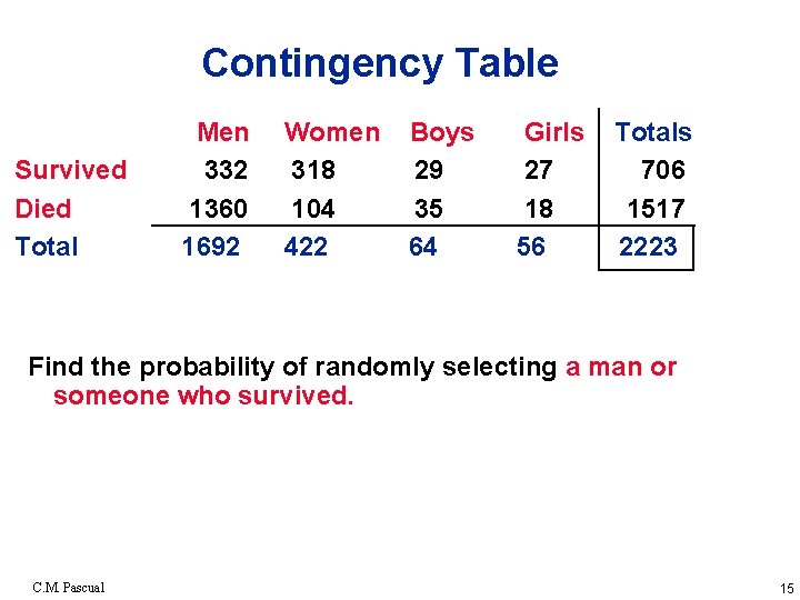 Contingency Table Survived Died Total Men 332 1360 1692 Women 318 104 422 Boys