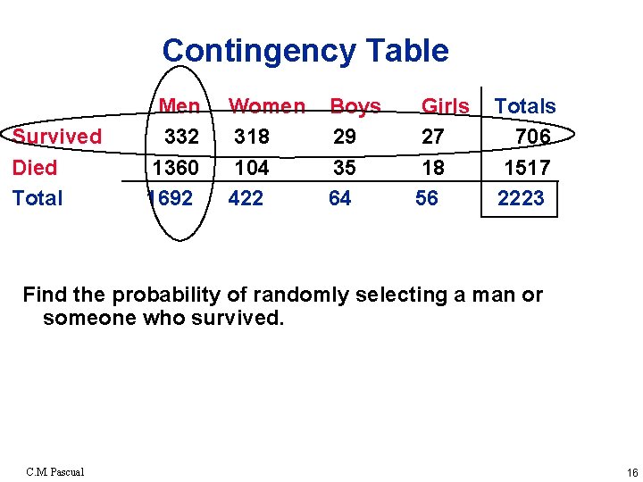 Contingency Table Survived Died Total Men 332 1360 1692 Women 318 104 422 Boys