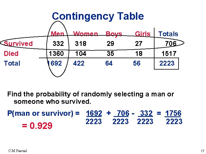 Contingency Table Survived Died Total Men 332 1360 1692 Women 318 104 422 Boys