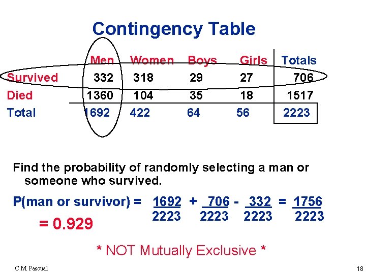 Contingency Table Survived Died Total Men 332 1360 1692 Women 318 104 422 Boys