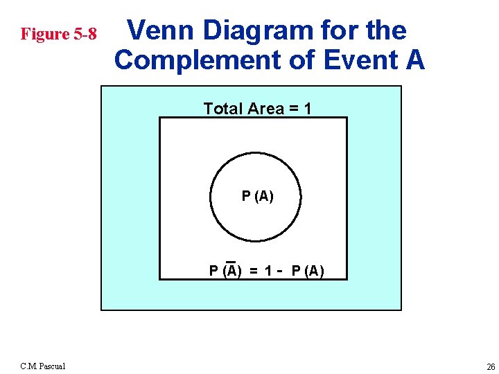 Figure 5 -8 Venn Diagram for the Complement of Event A Total Area =