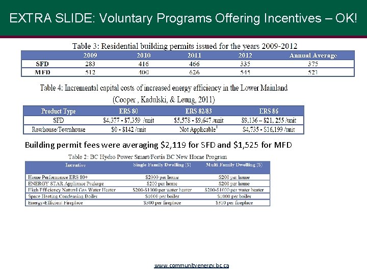 EXTRA SLIDE: Voluntary Programs Offering Incentives – OK! Building permit fees were averaging $2,