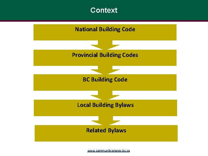 Context National Building Code Provincial Building Codes BC Building Code Local Building Bylaws Related