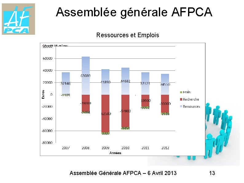 Assemblée générale AFPCA Ressources et Emplois Assemblée Générale AFPCA – 6 Avril 2013 13