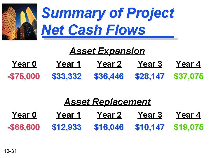 Summary of Project Net Cash Flows Asset Expansion Year 0 Year 1 Year 2