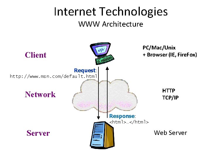 Internet Technologies WWW Architecture PC/Mac/Unix + Browser (IE, Fire. Fox) Client Request: http: //www.