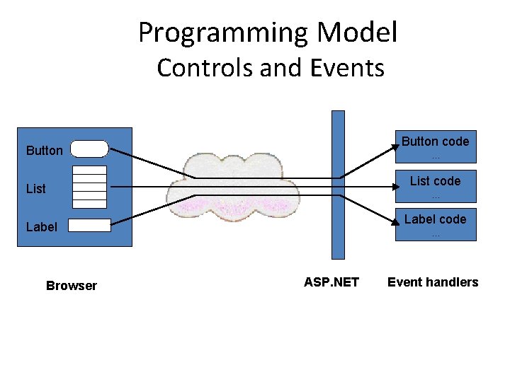Programming Model Controls and Events Button code Button . . . List code List