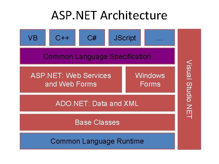 ASP. NET Architecture VB C++ C# JScript … ASP. NET: Web Services and Web