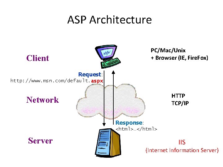 ASP Architecture PC/Mac/Unix + Browser (IE, Fire. Fox) Client Request: http: //www. msn. com/default.
