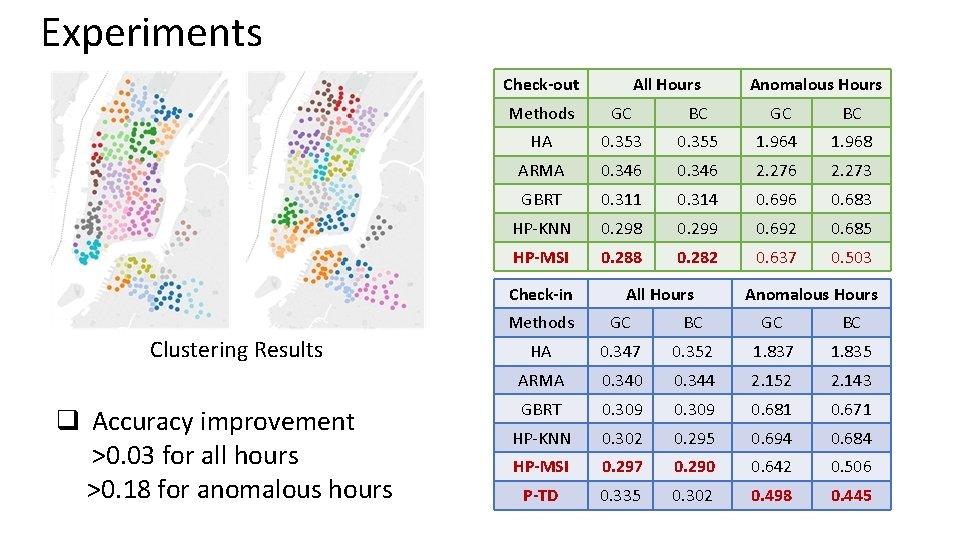 Experiments Check-out q Accuracy improvement >0. 03 for all hours >0. 18 for anomalous