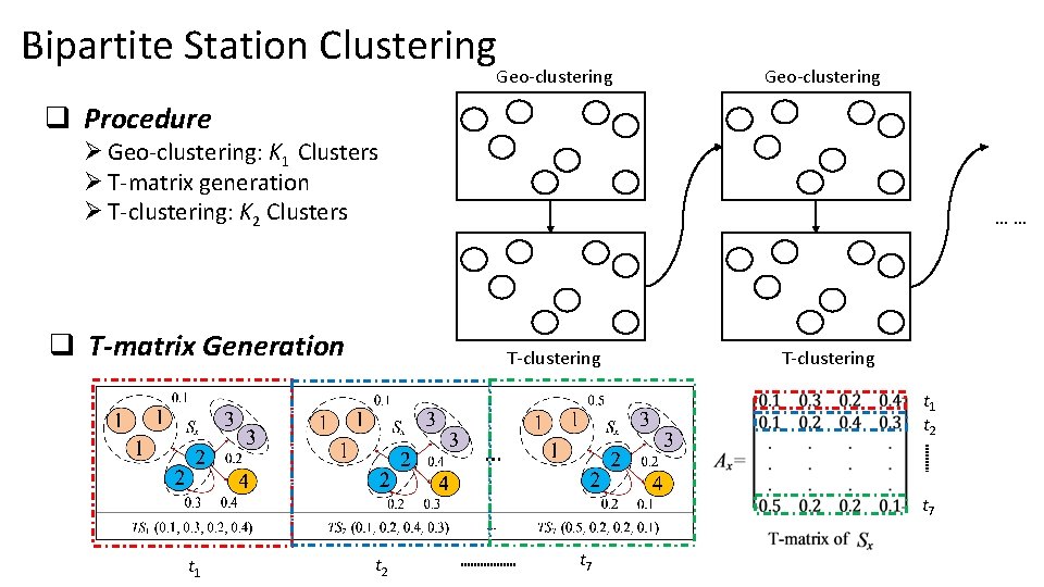 Bipartite Station Clustering Geo-clustering q Procedure Ø Geo-clustering: K 1 Clusters Ø T-matrix generation