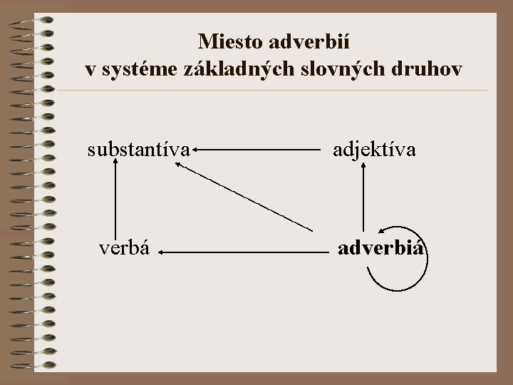 Miesto adverbií v systéme základných slovných druhov substantíva verbá adjektíva adverbiá 