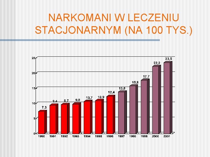 NARKOMANI W LECZENIU STACJONARNYM (NA 100 TYS. ) 