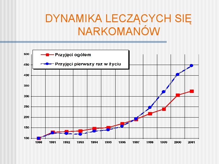 DYNAMIKA LECZĄCYCH SIĘ NARKOMANÓW 