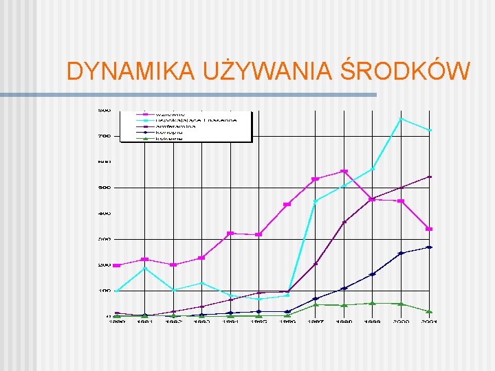 DYNAMIKA UŻYWANIA ŚRODKÓW 