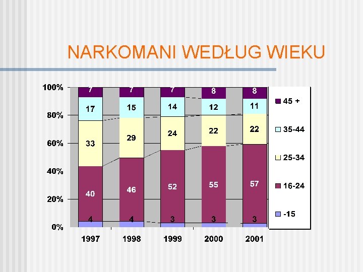 NARKOMANI WEDŁUG WIEKU 