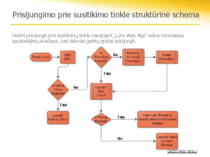 Prisijungimo prie susitikimo tinkle struktūrinė schema Norint prisijungti prie susitikimų tinkle naudojant „Lync Web