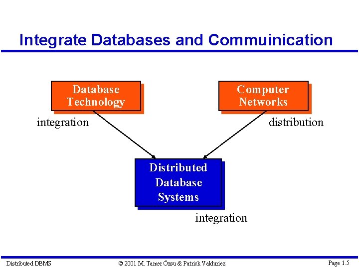 Integrate Databases and Commuinication Database Technology Computer Networks integration distribution Distributed Database Systems integration