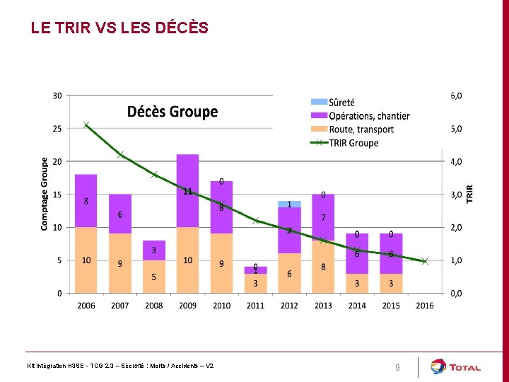 LE TRIR VS LES DÉCÈS Kit intégration H 3 SE - TCG 2. 3