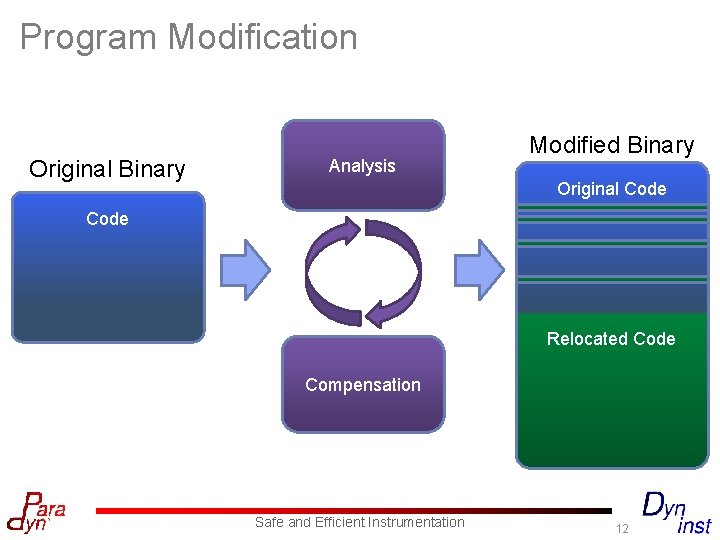 Program Modification Original Binary Analysis Modified Binary Original Code Relocated Code Compensation Safe and