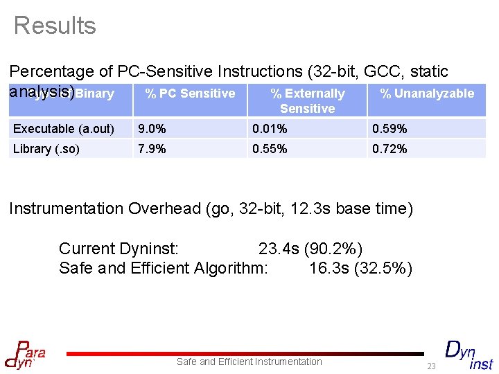 Results Percentage of PC-Sensitive Instructions (32 -bit, GCC, static analysis) Type of Binary %