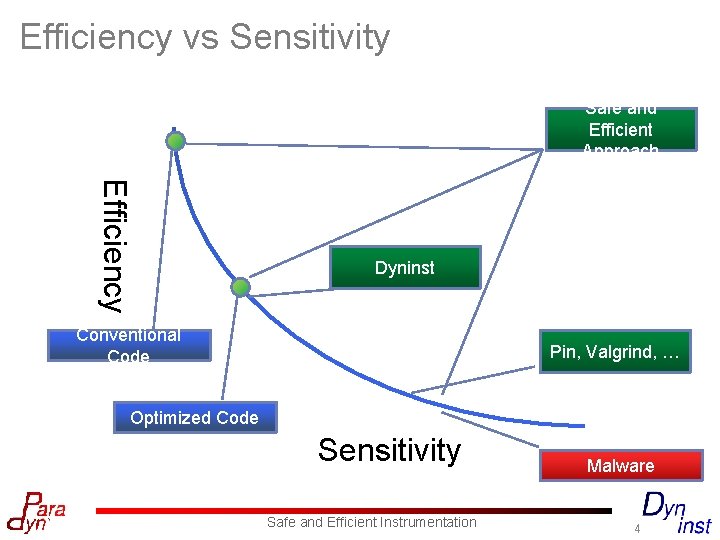 Efficiency vs Sensitivity Safe and Efficient Approach Efficiency Dyninst Conventional Code Pin, Valgrind, …