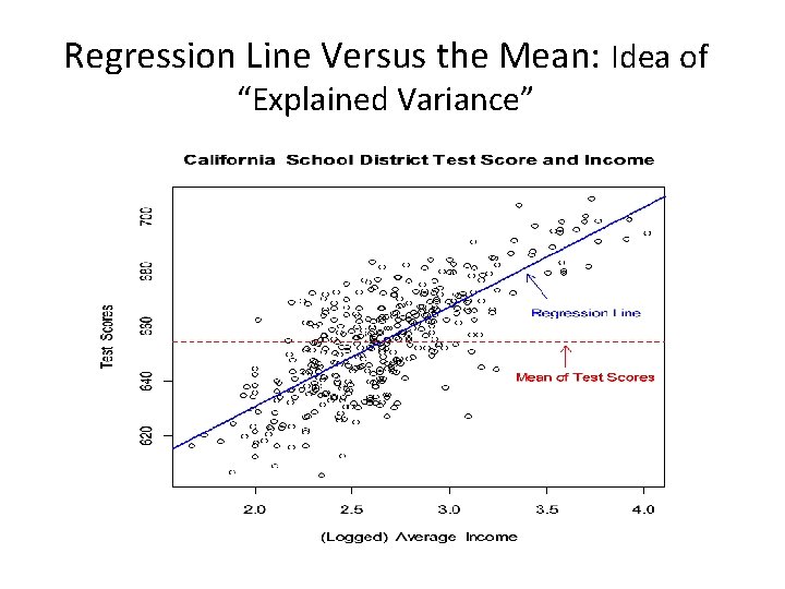 Regression Line Versus the Mean: Idea of “Explained Variance” 