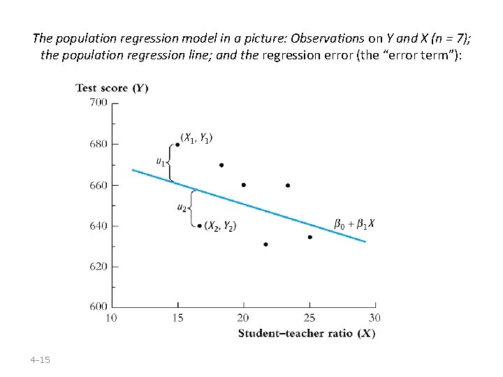 The population regression model in a picture: Observations on Y and X (n =