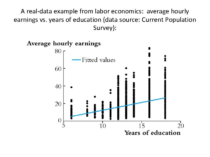 A real-data example from labor economics: average hourly earnings vs. years of education (data