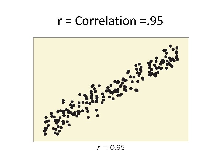 r = Correlation =. 95 