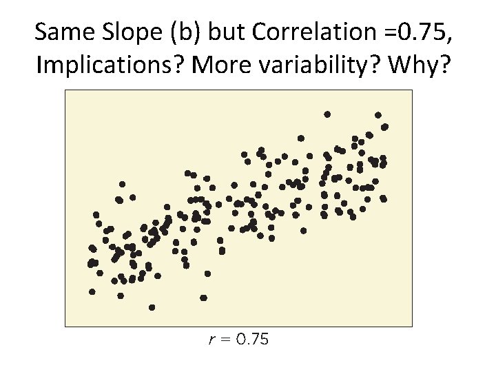 Same Slope (b) but Correlation =0. 75, Implications? More variability? Why? 