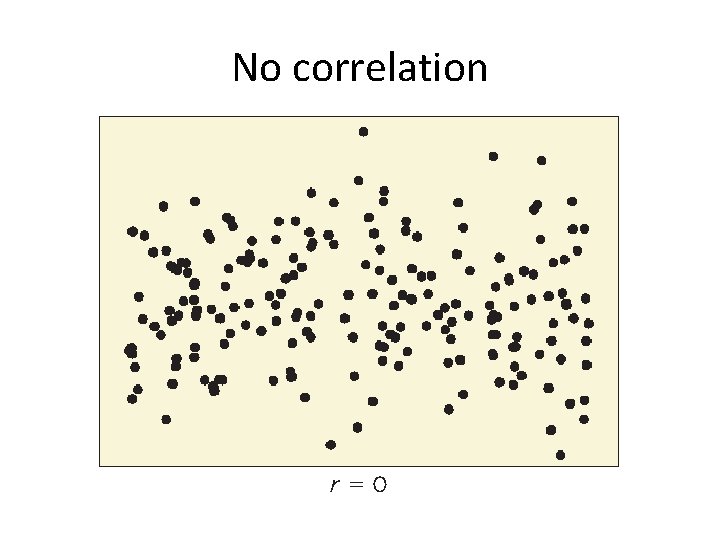 No correlation 