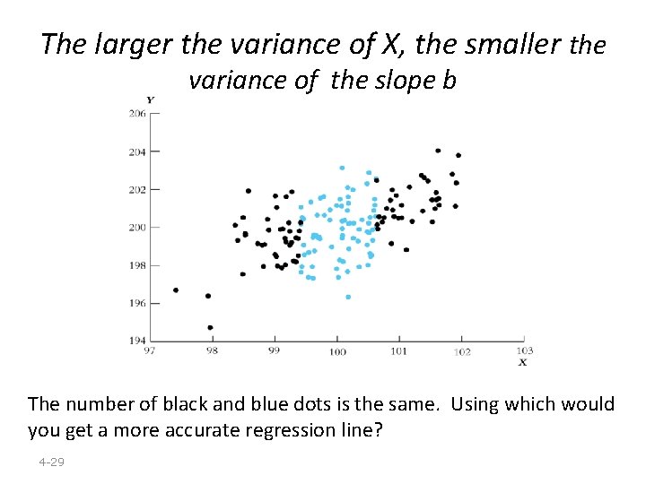 The larger the variance of X, the smaller the variance of the slope b