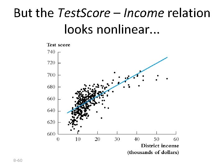 But the Test. Score – Income relation looks nonlinear. . . 8 -60 