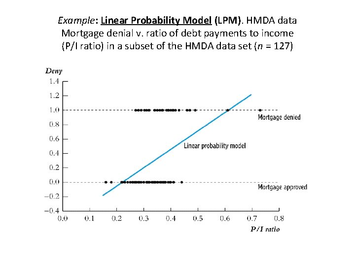 Example: Linear Probability Model (LPM). HMDA data Mortgage denial v. ratio of debt payments