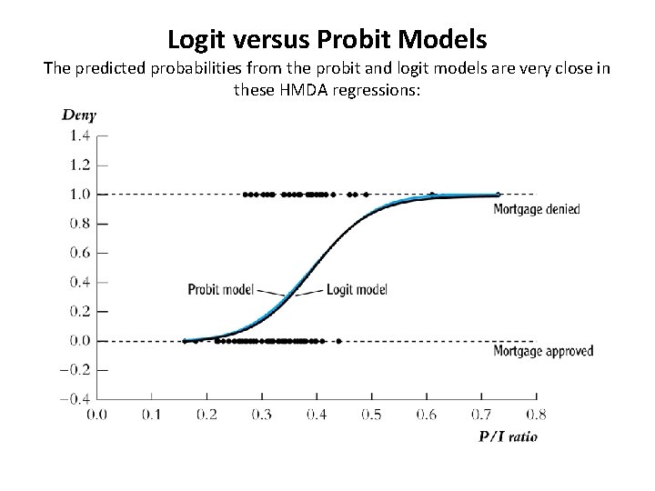 Logit versus Probit Models The predicted probabilities from the probit and logit models are