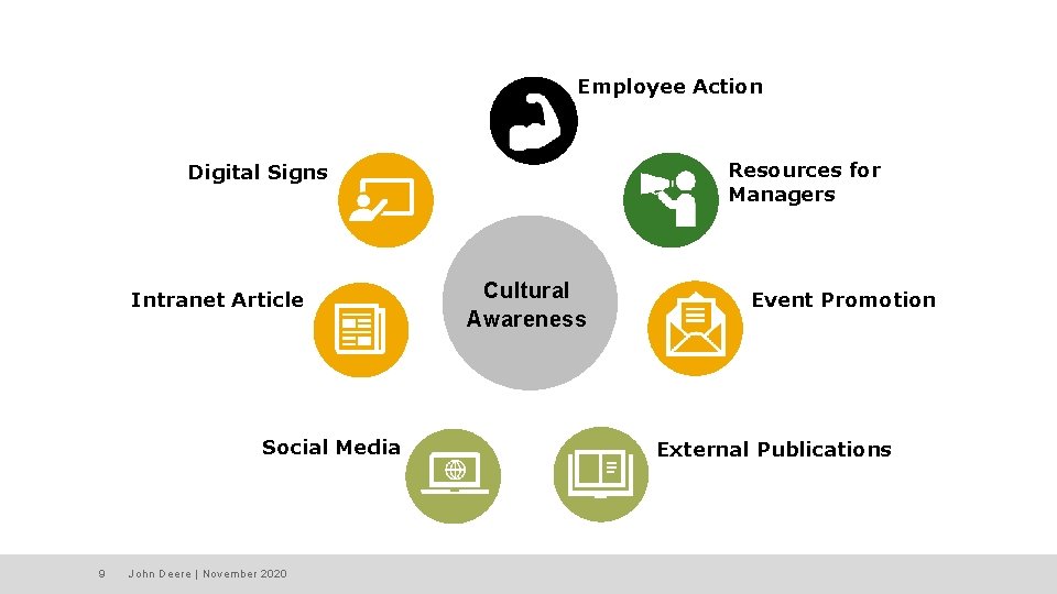Employee Action Resources for Managers Digital Signs Intranet Article Social Media 9 John Deere