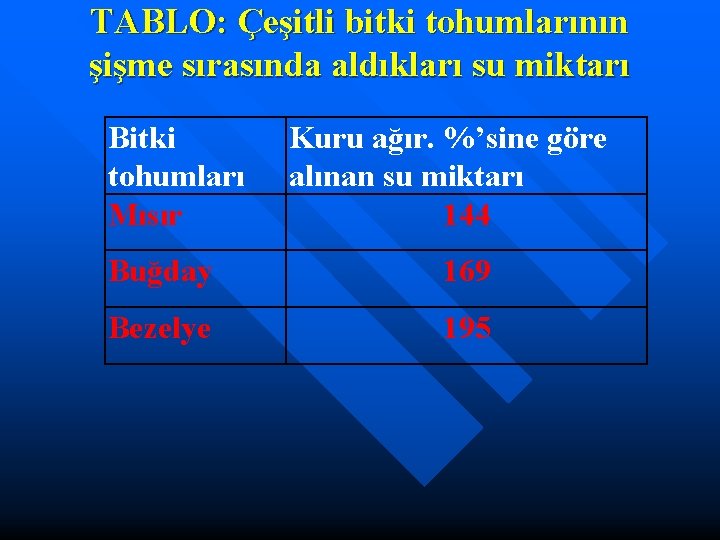 TABLO: Çeşitli bitki tohumlarının şişme sırasında aldıkları su miktarı Bitki tohumları Mısır Kuru ağır.