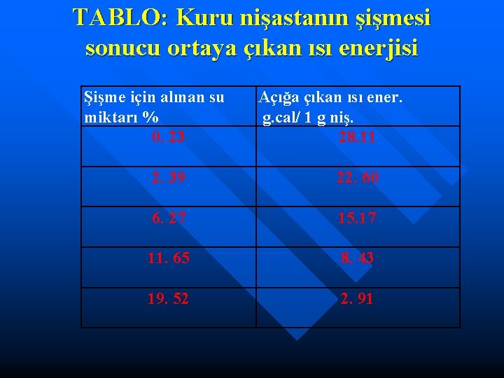 TABLO: Kuru nişastanın şişmesi sonucu ortaya çıkan ısı enerjisi Şişme için alınan su miktarı