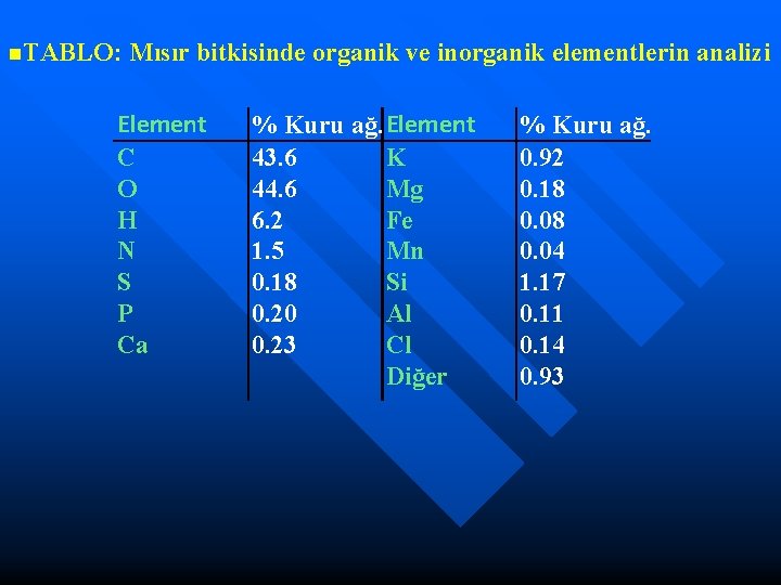 n. TABLO: Mısır bitkisinde organik ve inorganik elementlerin analizi Element C O H N